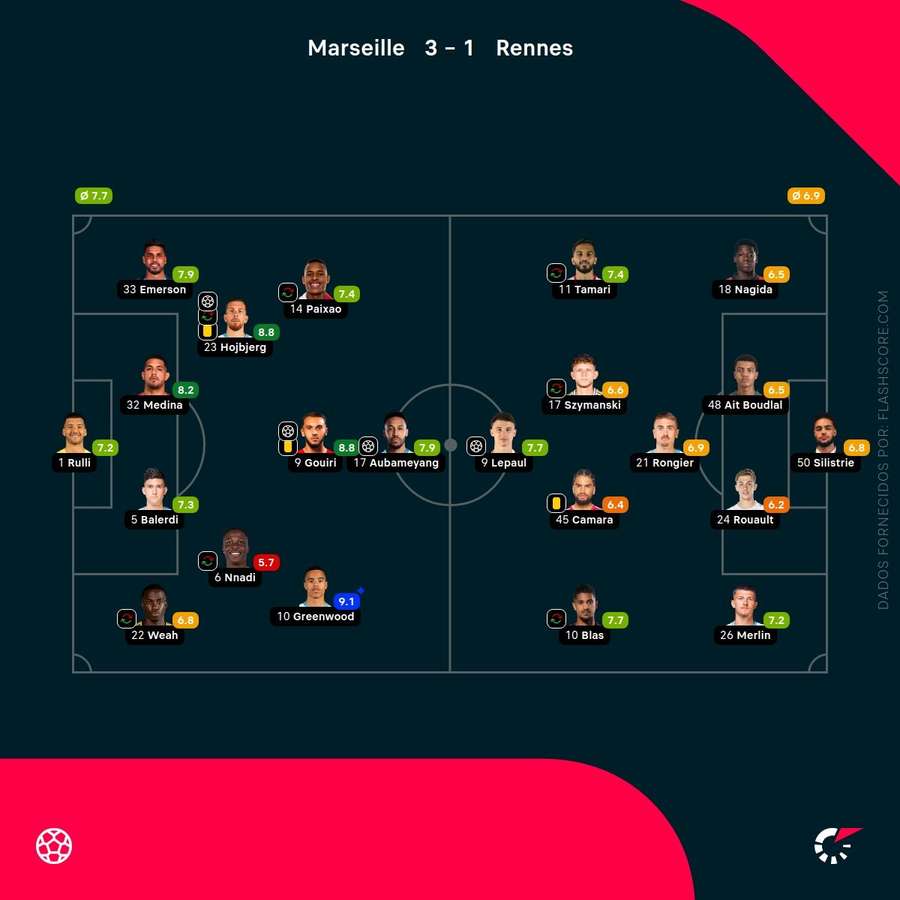 Notas dos jogadores