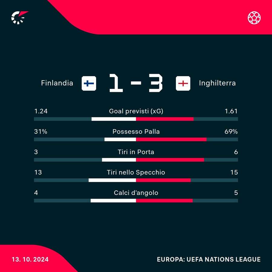 Le statistiche del match