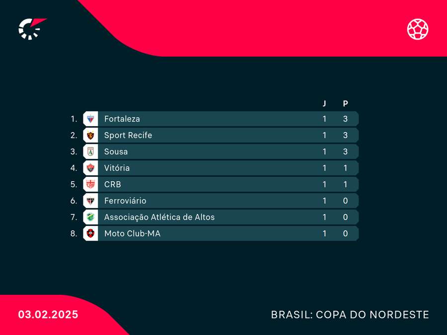 Grupo A do Nordestão