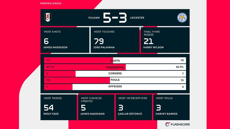 Match stats