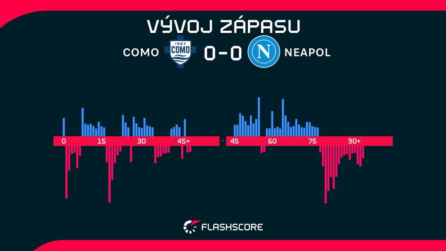 Priebeh zápasu.