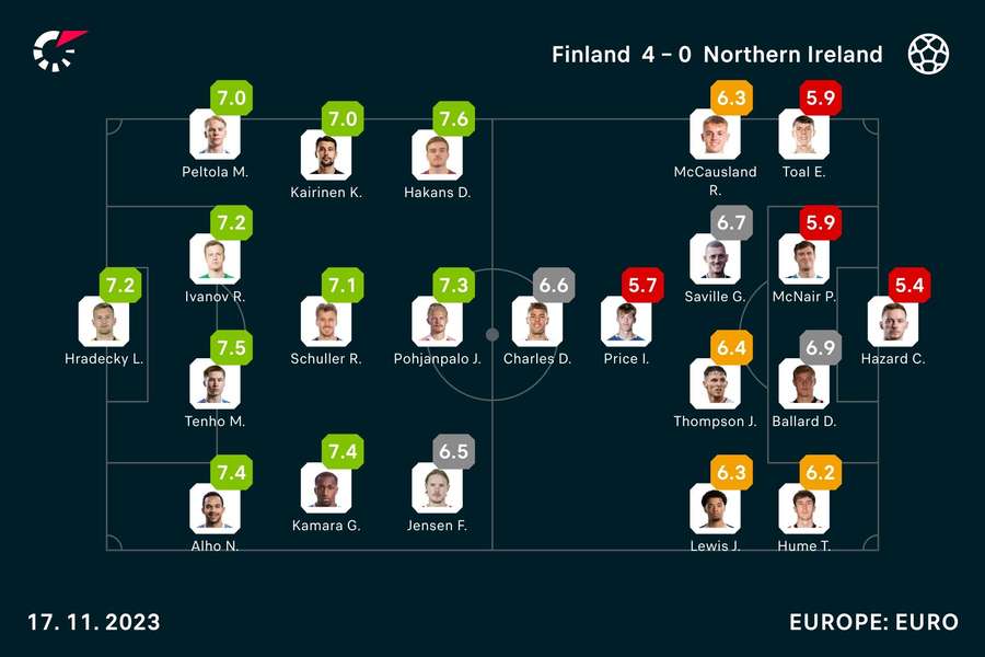 Player ratings