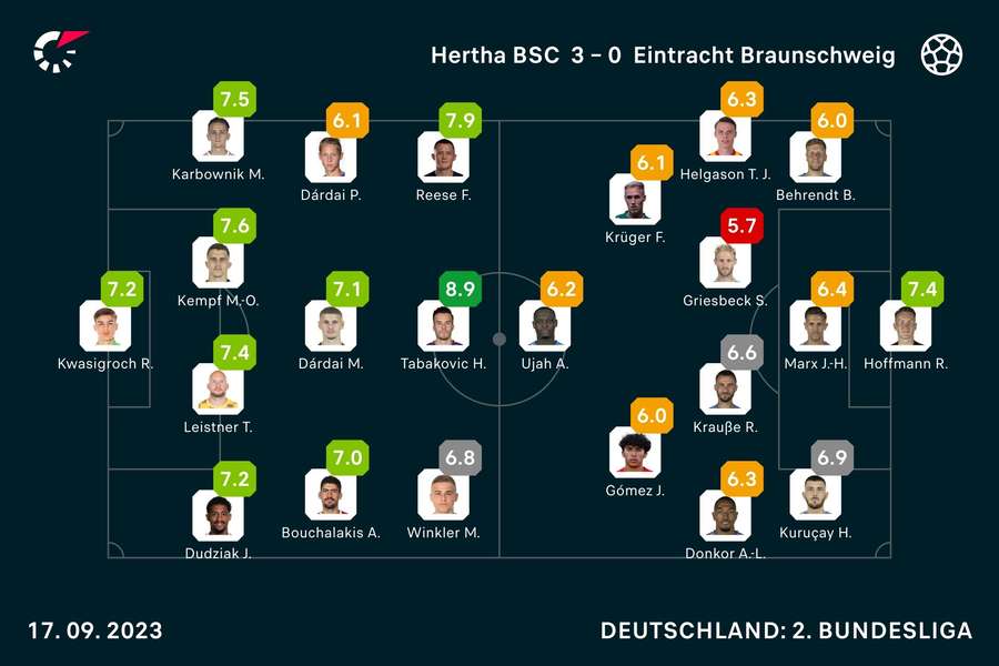 Hertha BSC vs. Eintracht Braunschweig: Die Noten.