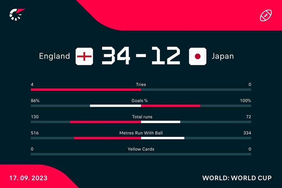 Japan - England match stats