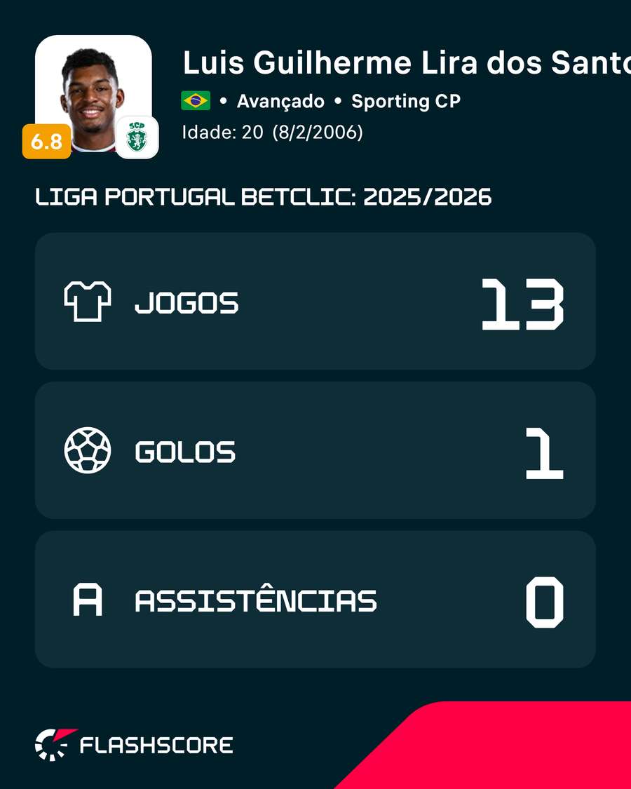 Números de Luís Guilherme na Liga Portugal