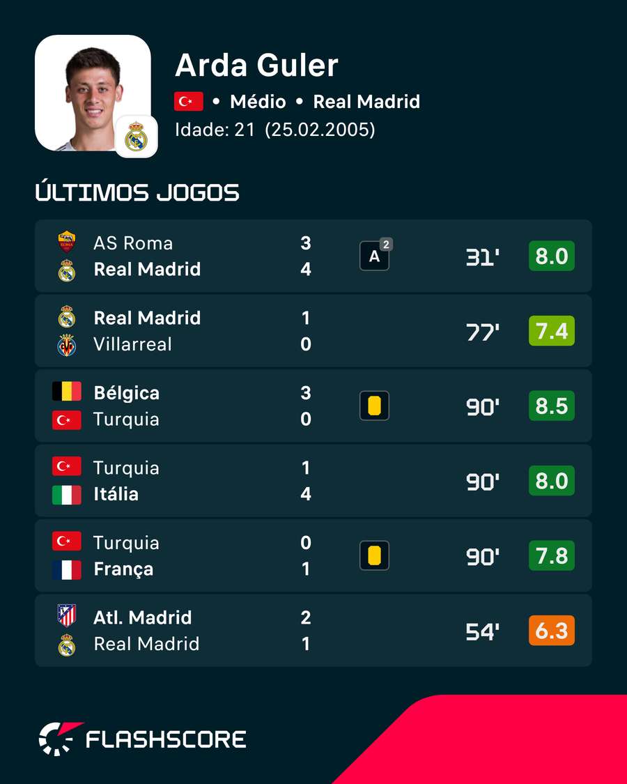 Últimos jogos de Guler Últimos jogos de Guler