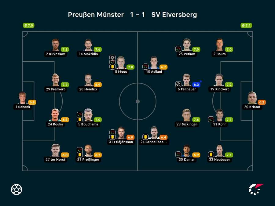 Noten Münster vs. Elversberg.