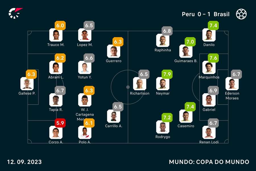 As notas dos titulares em Brasil x Peru