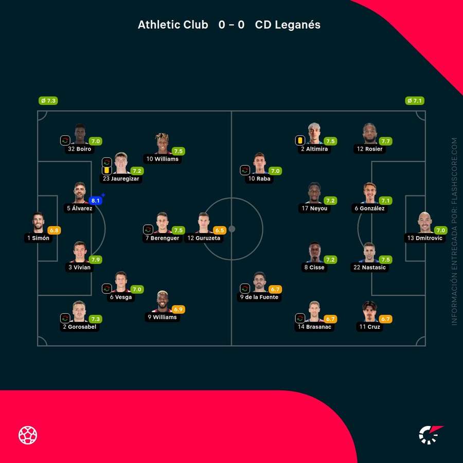 Las notas de los jugadores del Athletic-Leganés