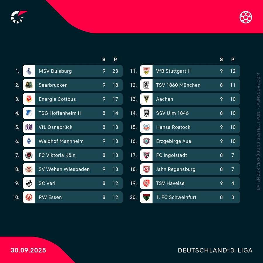 Tabelle 3. Liga Tabelle 3. Liga