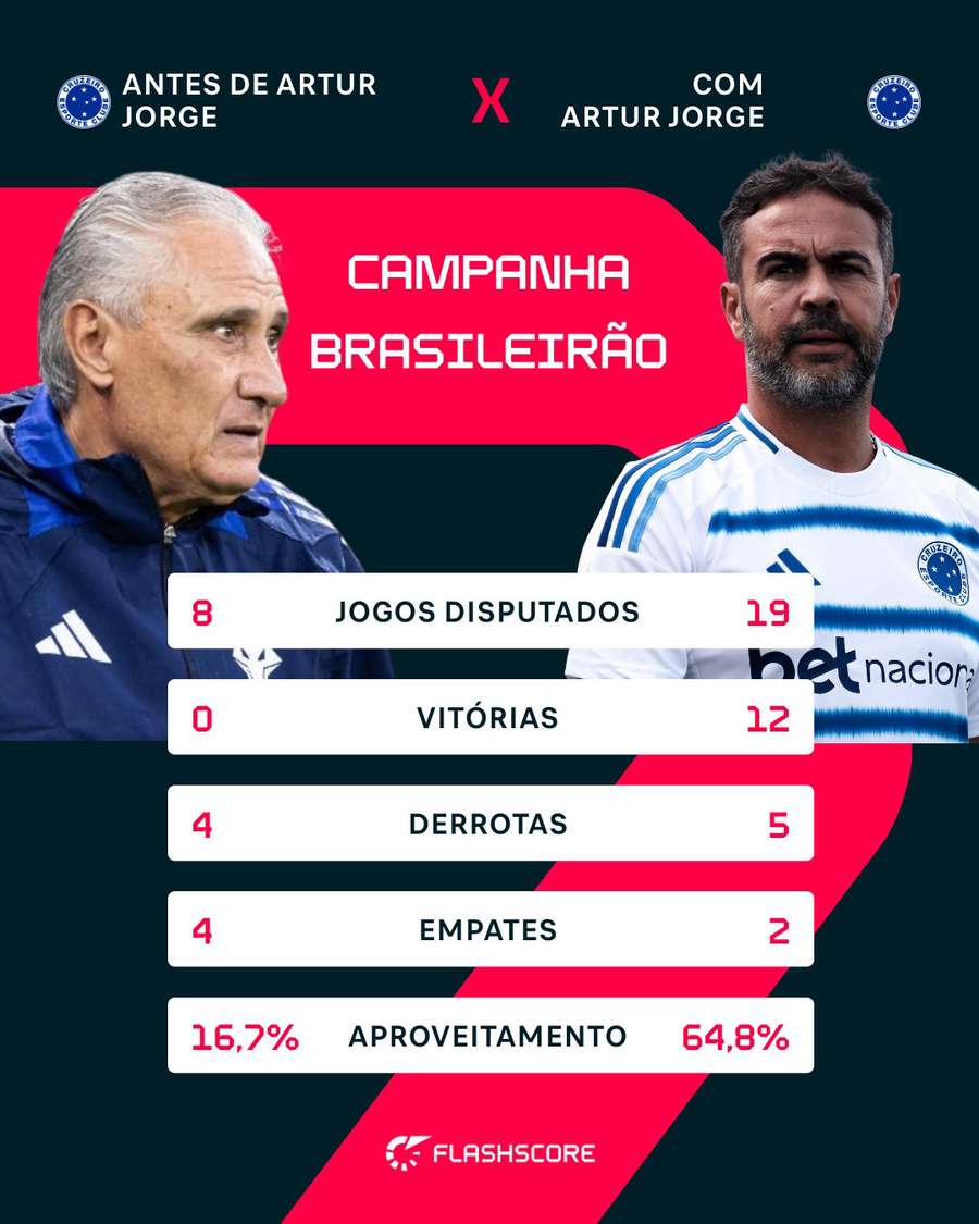 Artur Jorge comandou incrível reação do Cruzeiro no Brasileirão Artur Jorge comandou incrível reação do Cruzeiro no Brasileirão