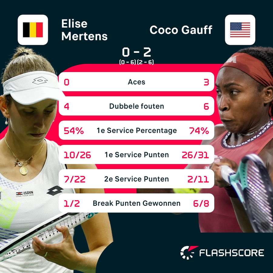 Statistieken Mertens - Gauff