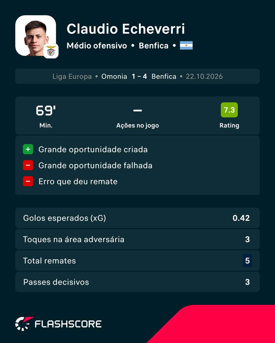 A exibição de Echeverri na estreia a titular A exibição de Echeverri na estreia a titular