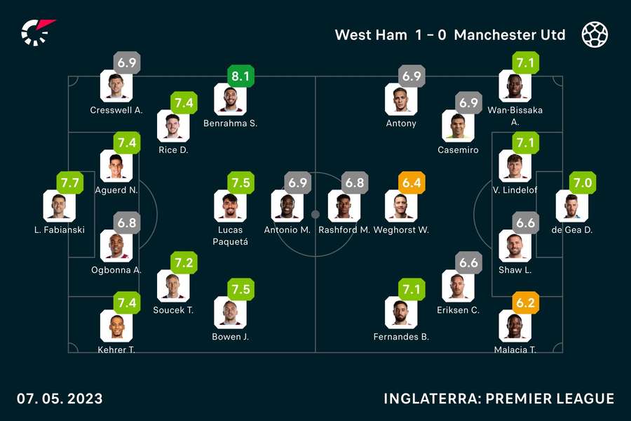 As atuações no duelo entre West Ham e Manchester United