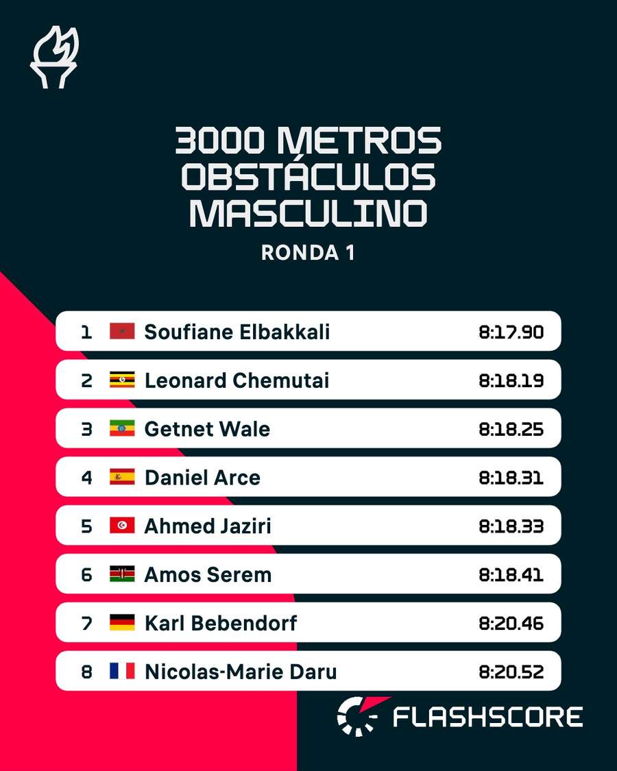 Clasificación de la primera serie de 3000 obstáculos