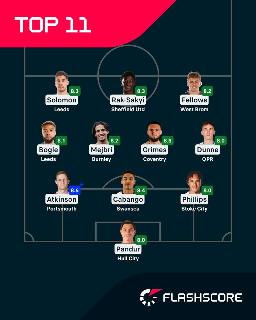 Championship Top XI