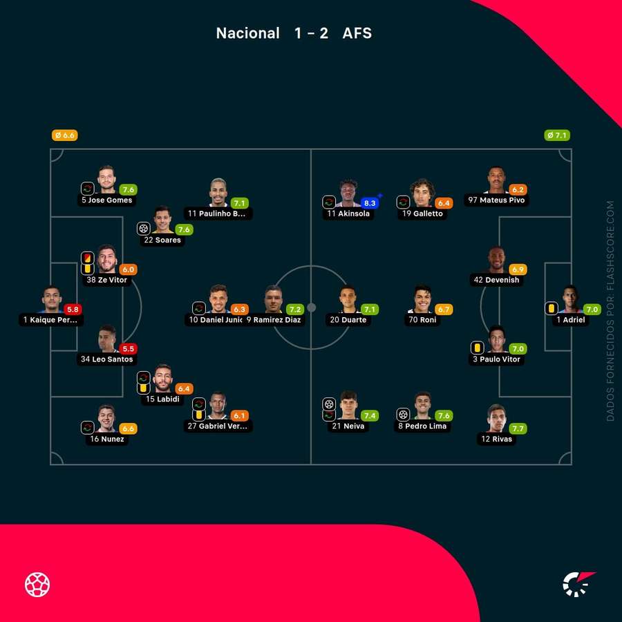 Notas finais dos jogadores