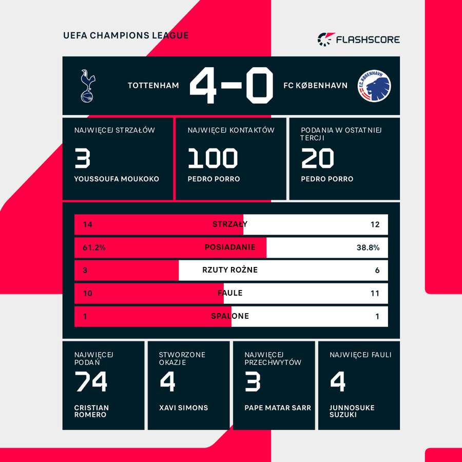 Statystyki meczu Tottenham - FC Kopenhaga Statystyki meczu Tottenham - FC Kopenhaga
