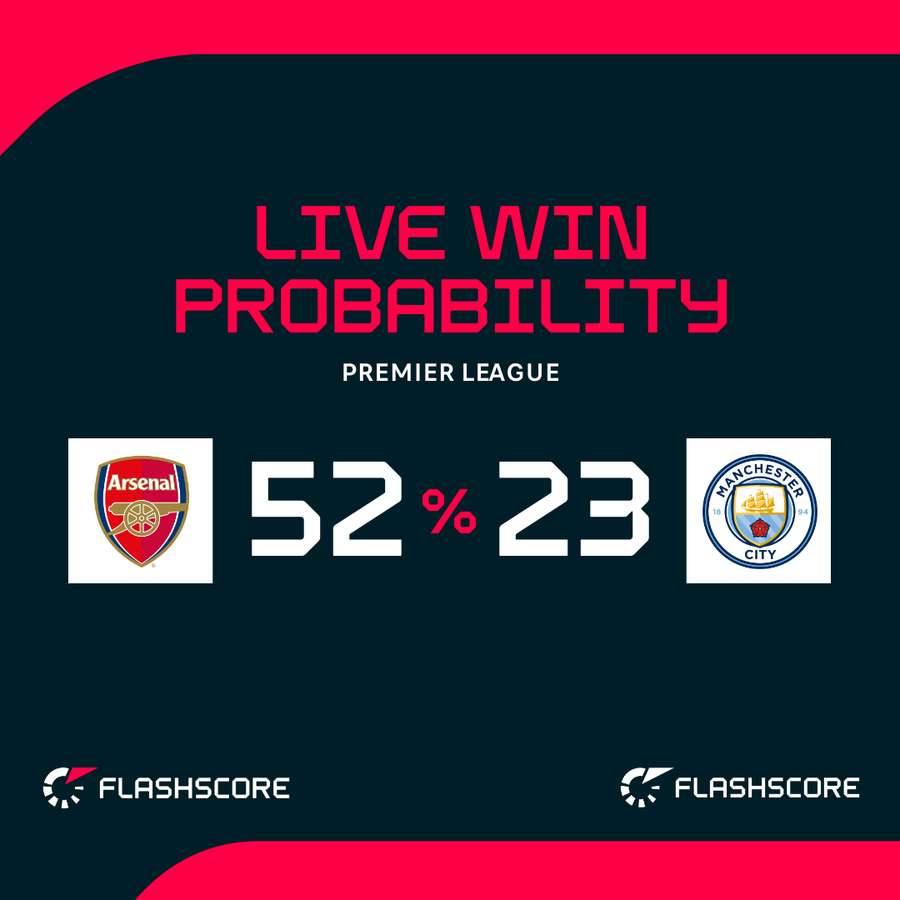 Arsenal vs Man City - Win probability
