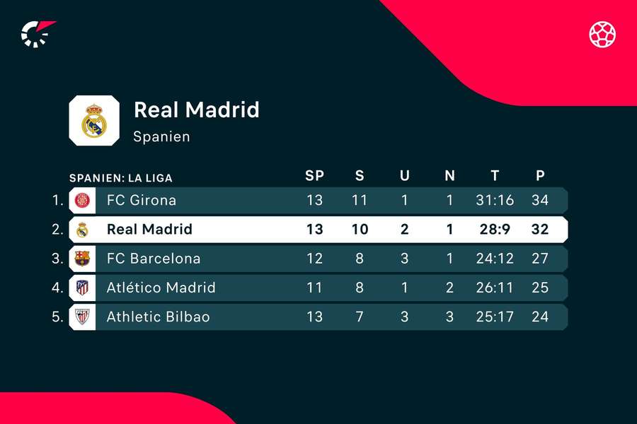 LaLiga: Real hat zu Girona aufgeschlossen.