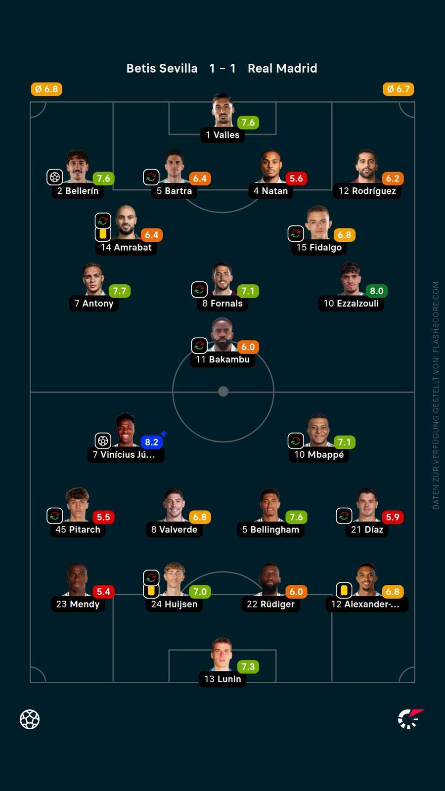 Spielernoten: Betis Sevilla vs. Real Madrid