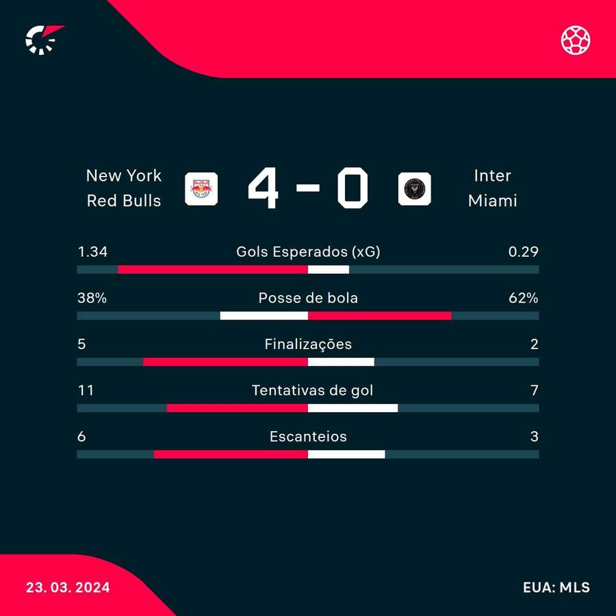 As estatísticas da goleada do Inter Miami sobre o Red Bulls