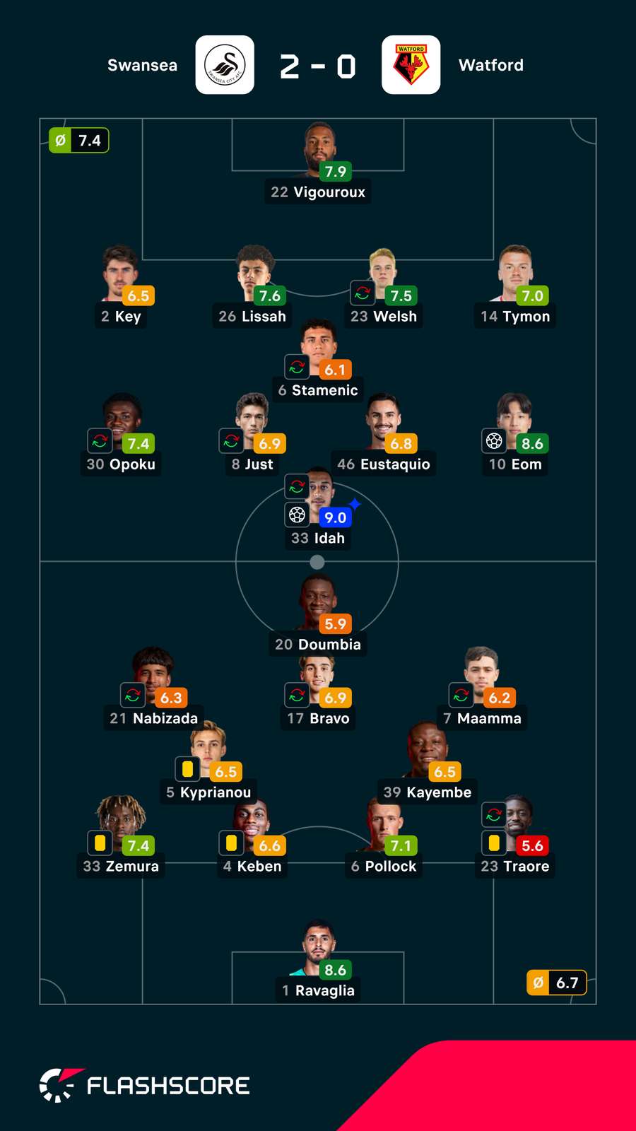 Pontuações dos jogadores Pontuações dos jogadores
