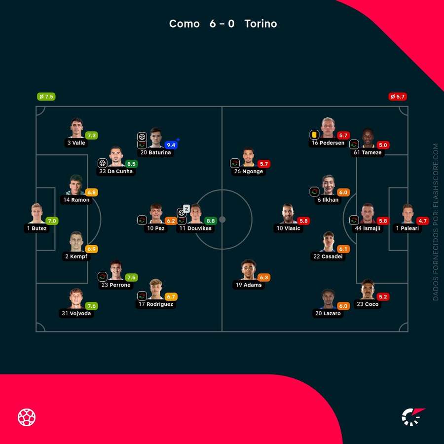 As notas individuais dos onzes iniciais As notas individuais dos onzes iniciais