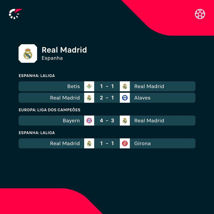 Os últimos jogos do Real Madrid