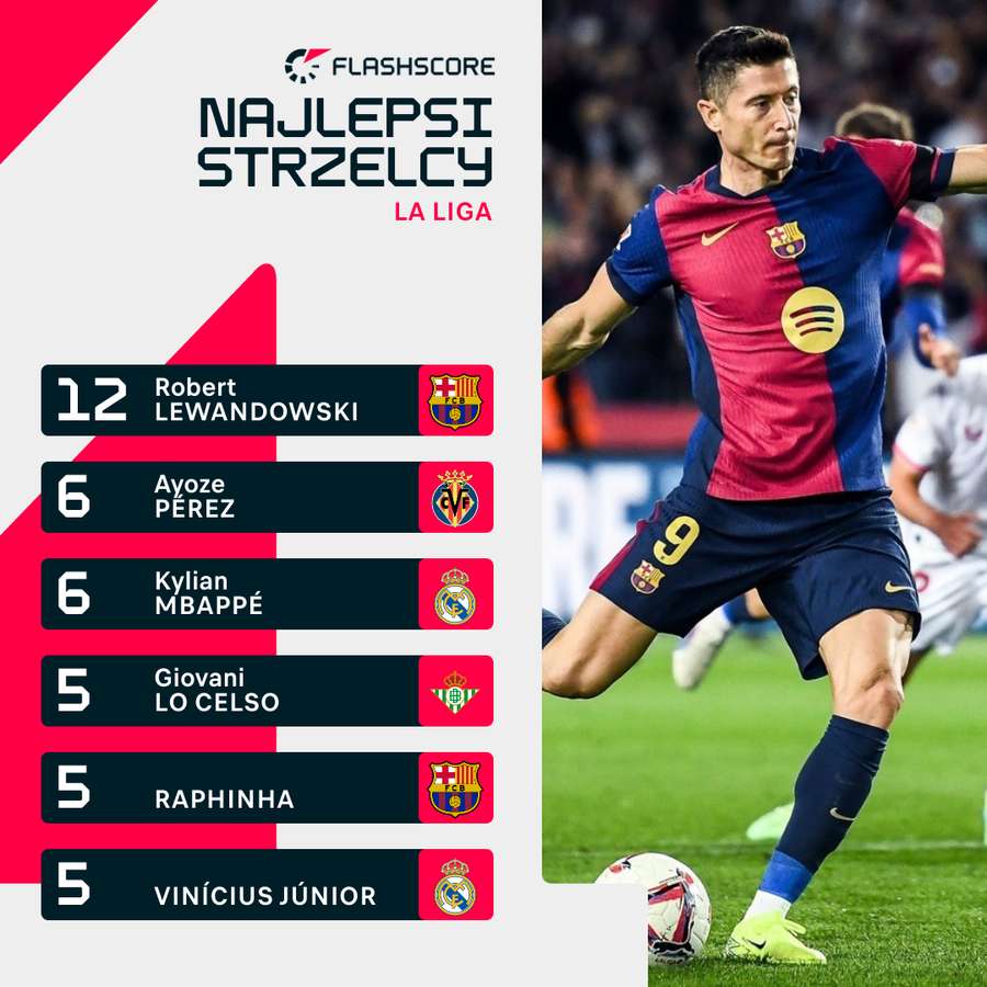 Tabela strzelców Laliga