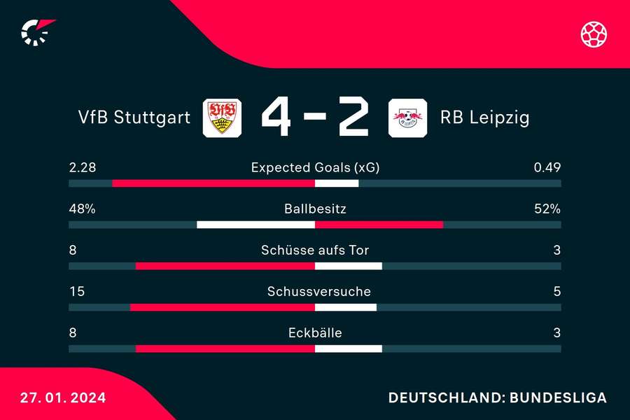 Live-Statistiken nach 70 gespielten Minuten.