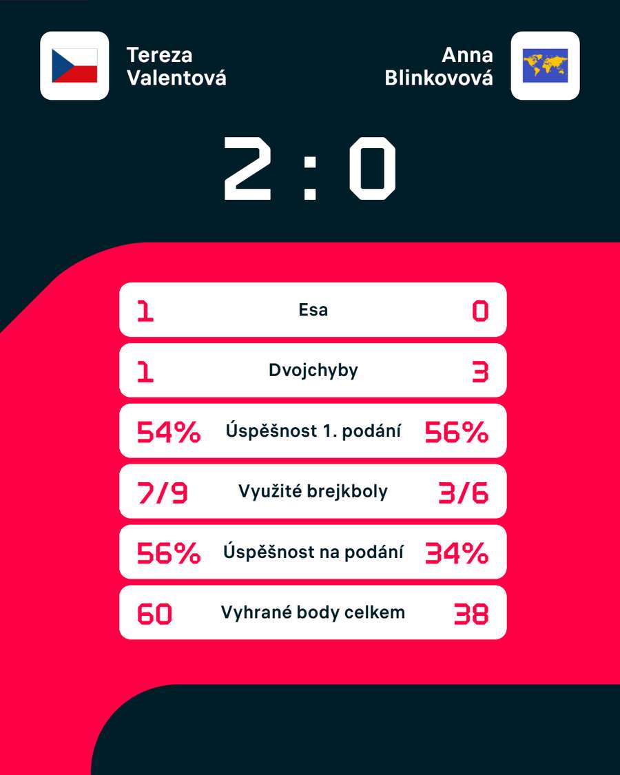 Statistiky utkání.
