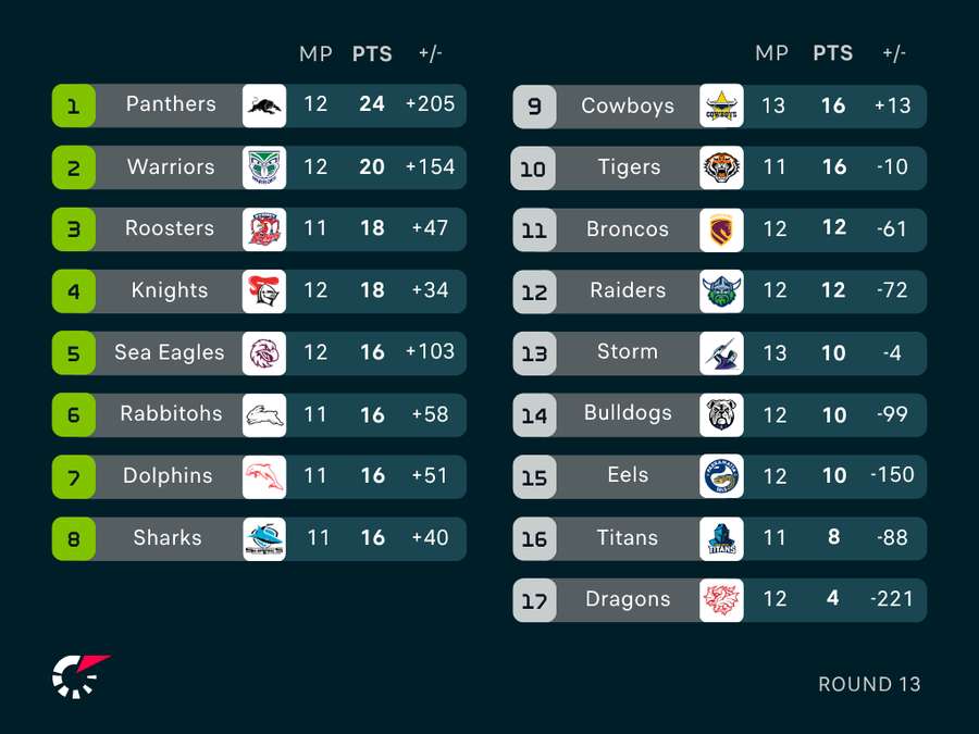 NRL Ladder NRL Ladder
