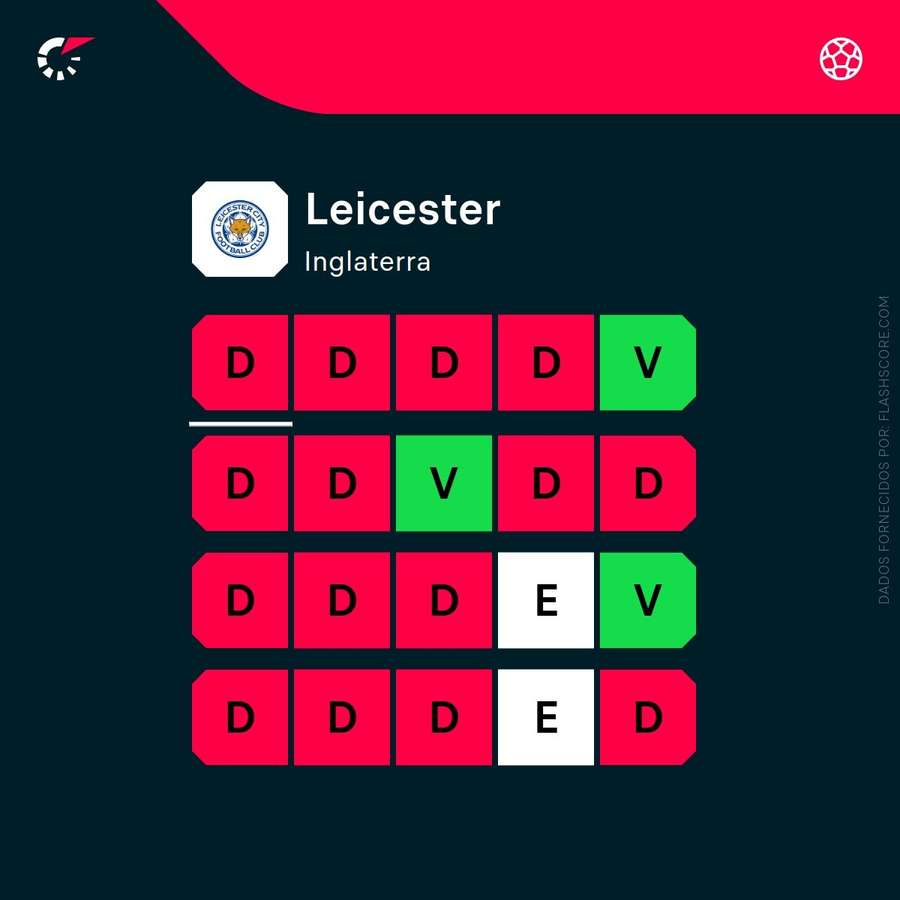 A forma do Leicester