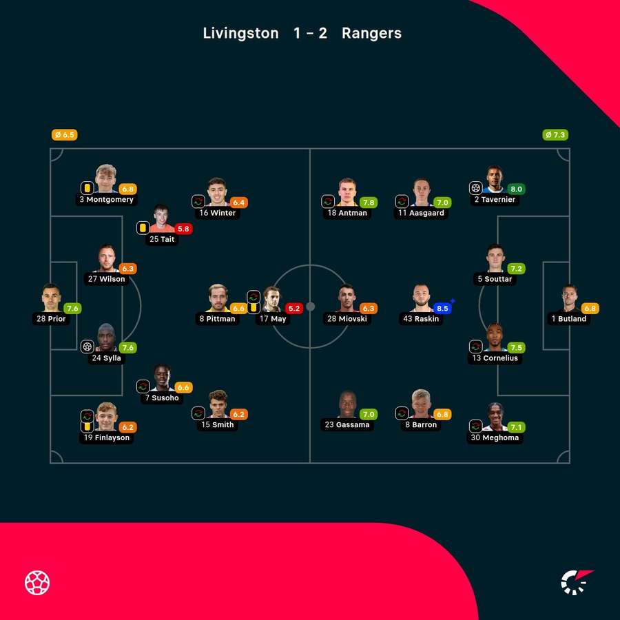As notas dos jogadores