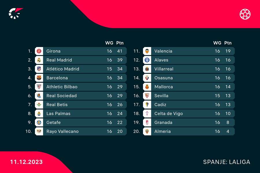 De stand in LaLiga