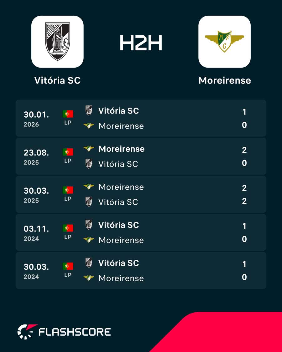 Histórico de confrontos Histórico de confrontos