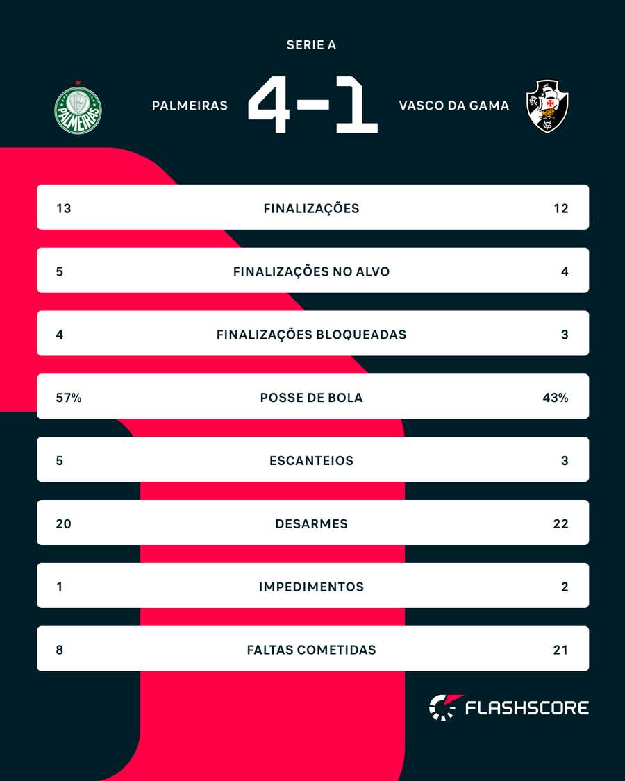 As estatísticas de Palmeiras x Vasco