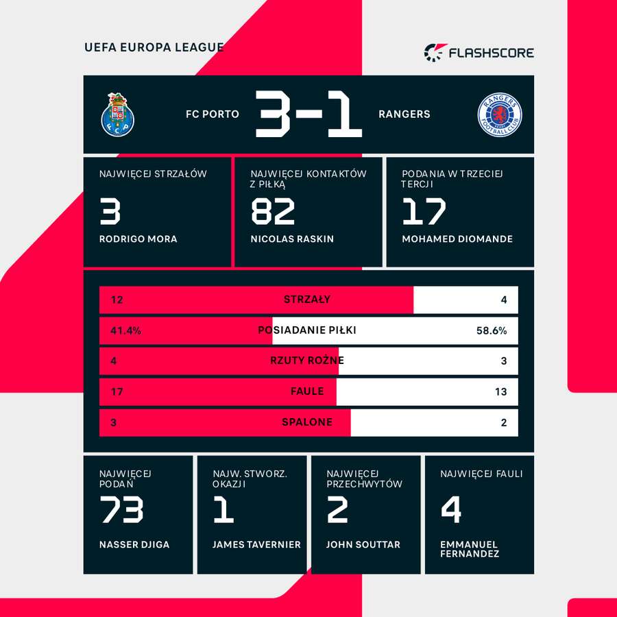 Statystyki meczu FC Porto - Rangers