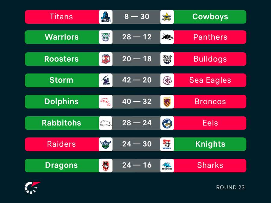 Round 23 Results Round 23 Results