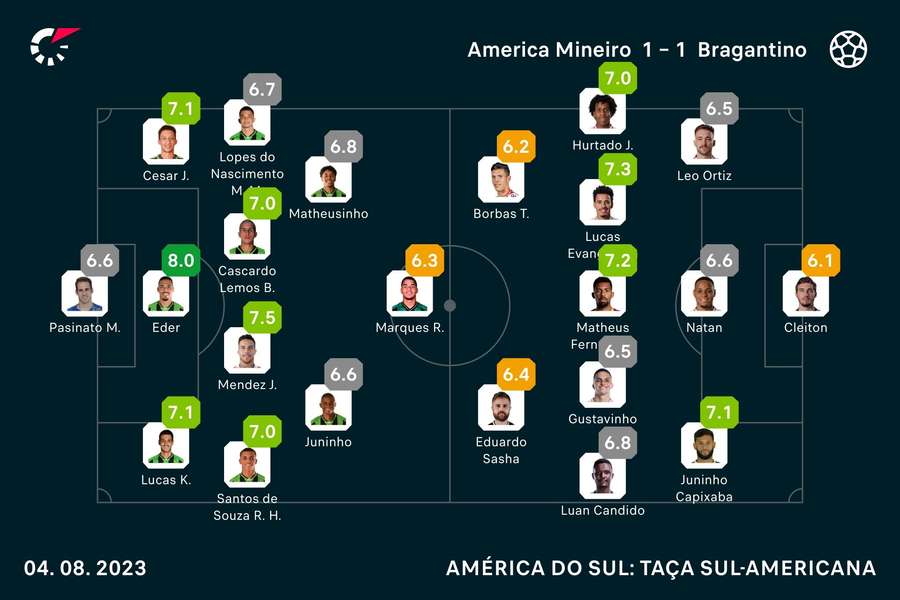 As notas dos jogadores As notas dos jogadores