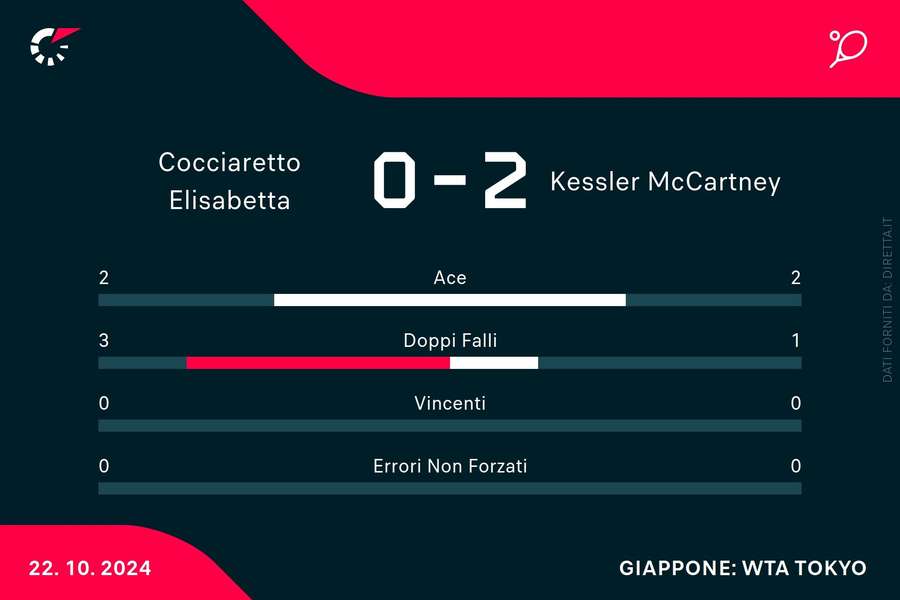 Le statistiche del match