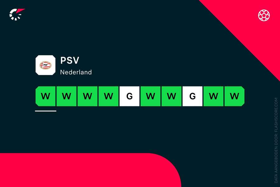 Laatste resultaten PSV