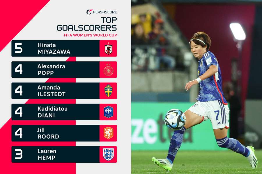 Miyazawa tops the scoring charts