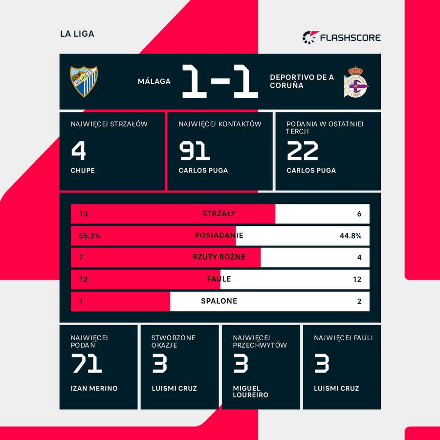 Statystyki meczu Malaga - Deportivo la Coruna Statystyki meczu Malaga - Deportivo la Coruna
