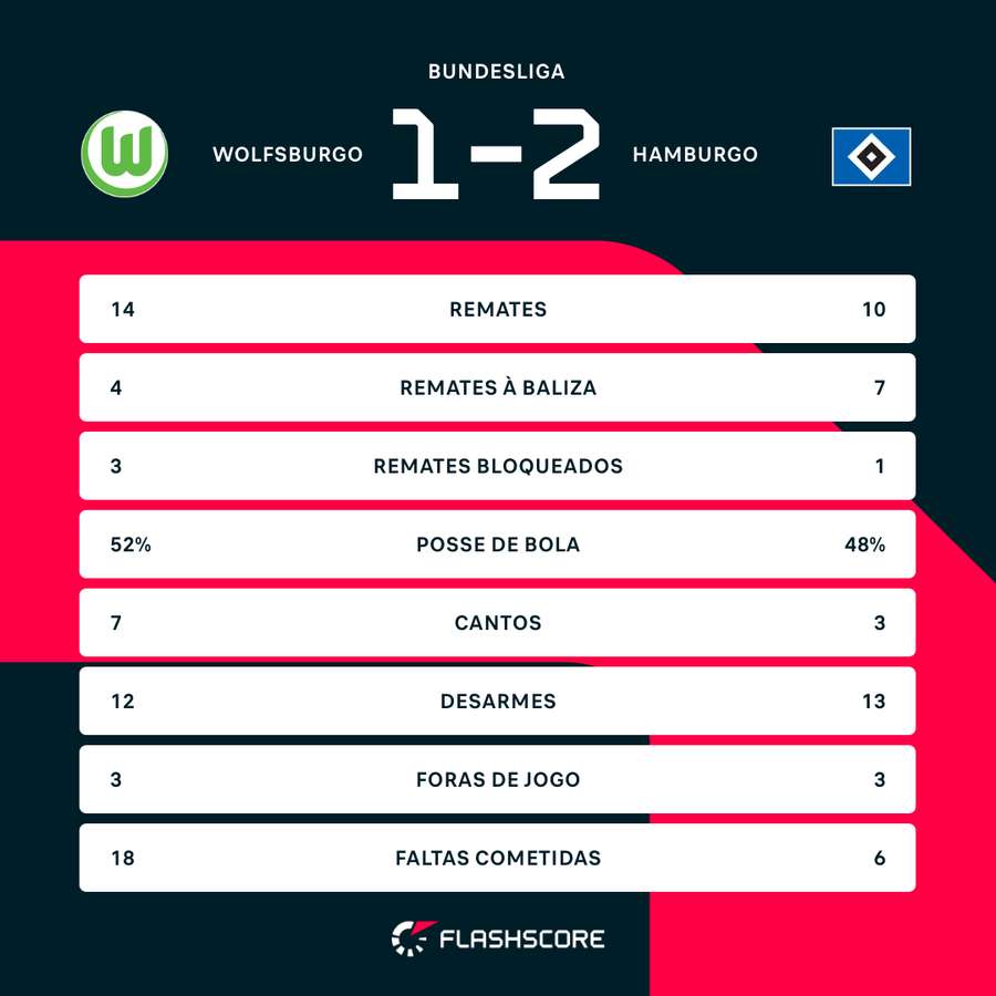 Estatísticas da partida