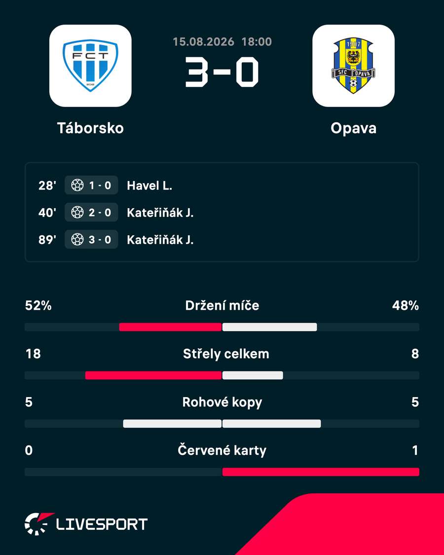 Statistiky zápasu. Statistiky zápasu.