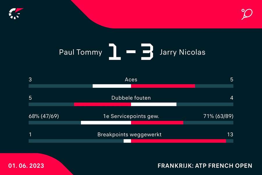 Statistieken van de wedstrijd tussen Tommy Paul (#16) en Nicolas Jarry