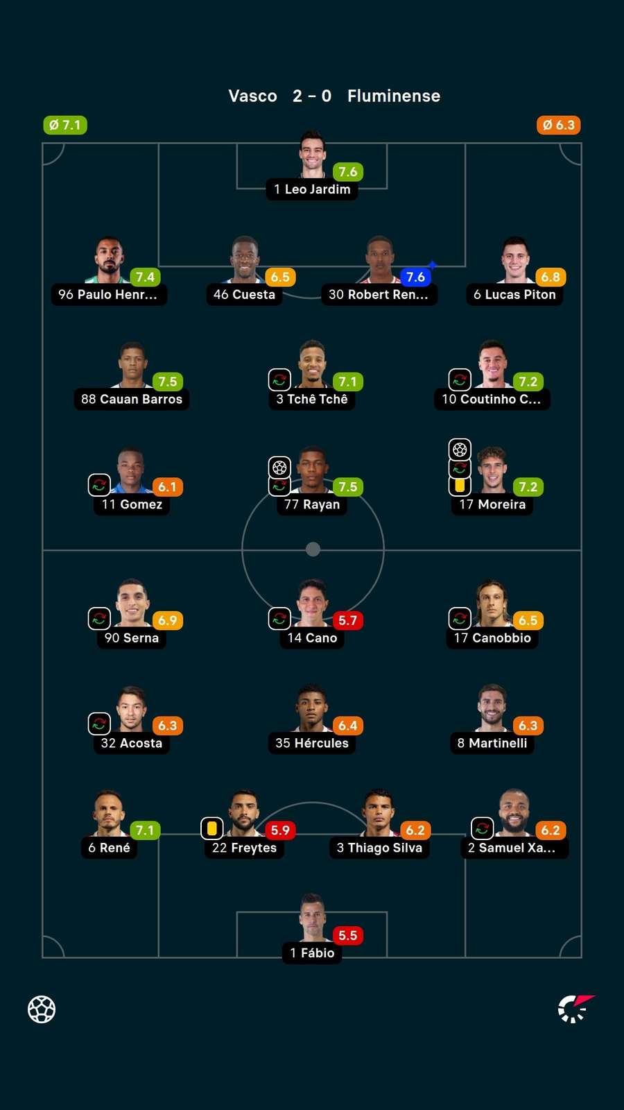As notas dos titulares em Vasco x Fluminense