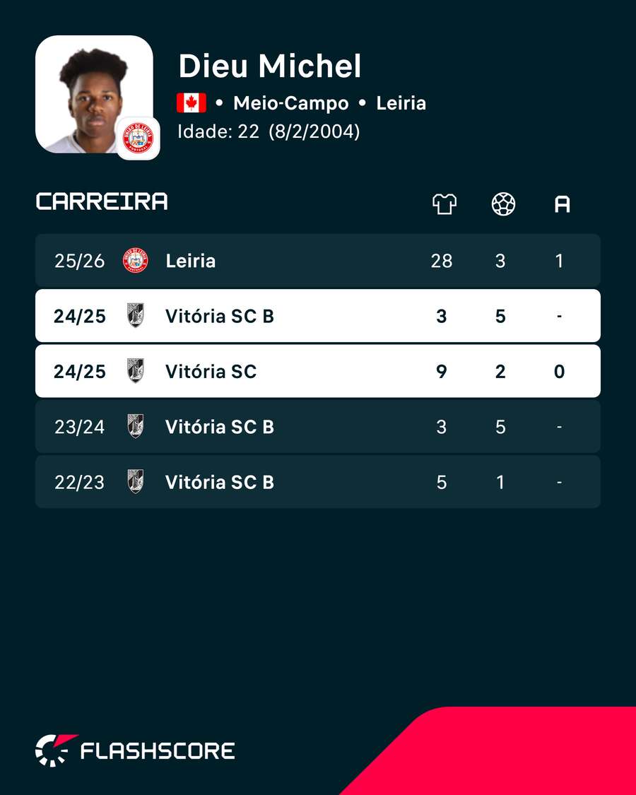 Números de Michel no Vitória SC Números de Michel no Vitória SC
